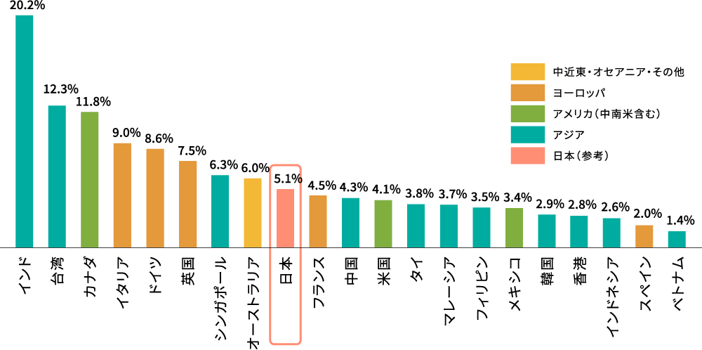 訪日旅行者数上位20の国・地域の国・地域別ベジタリアン等比率